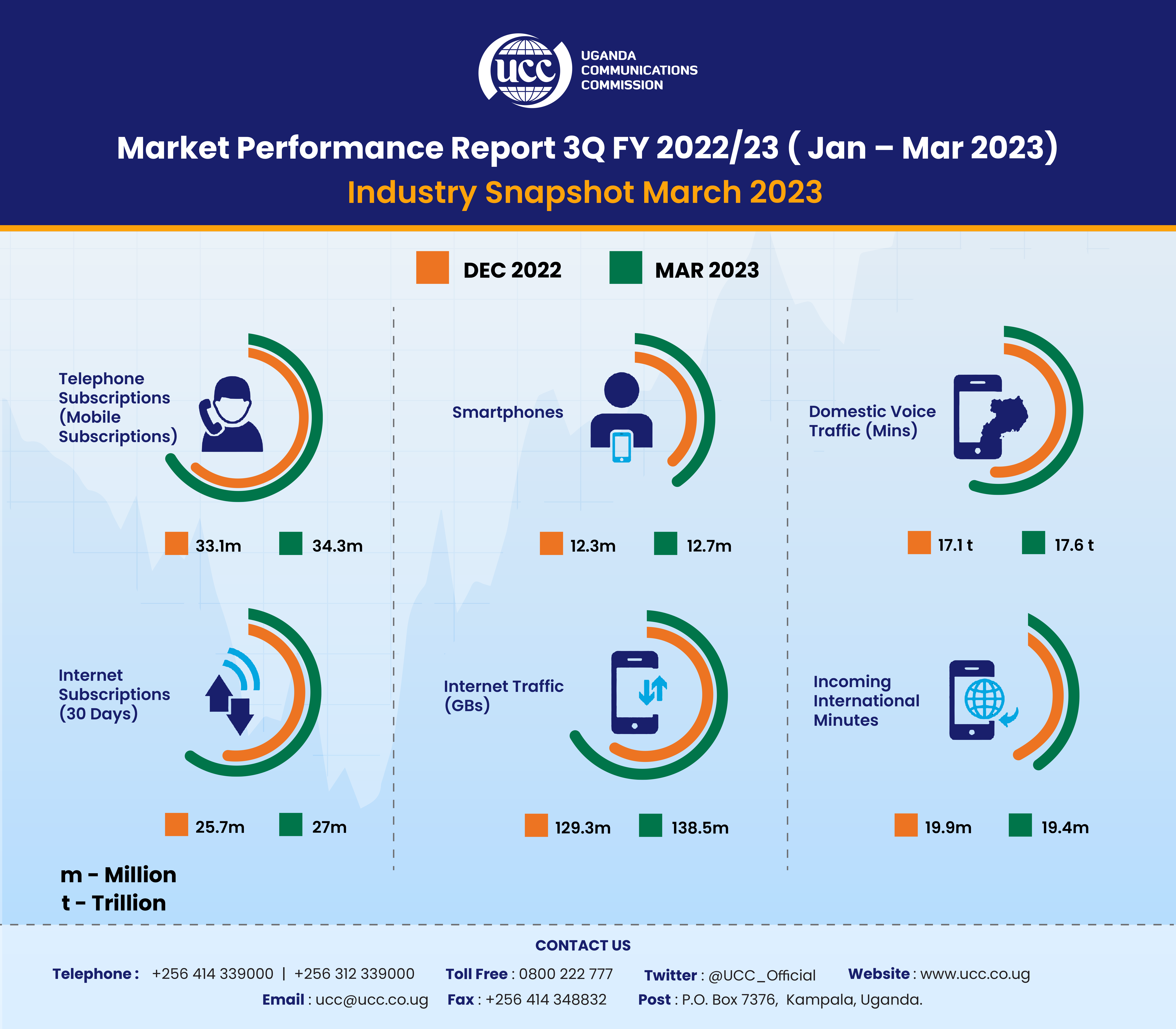 UGANDANS CONSUME MORE DATA BUT SPEND LESS, SAYS REPORT